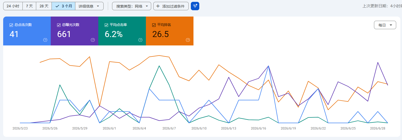 Google Search Console data for buildwithlessai.com - July 2026